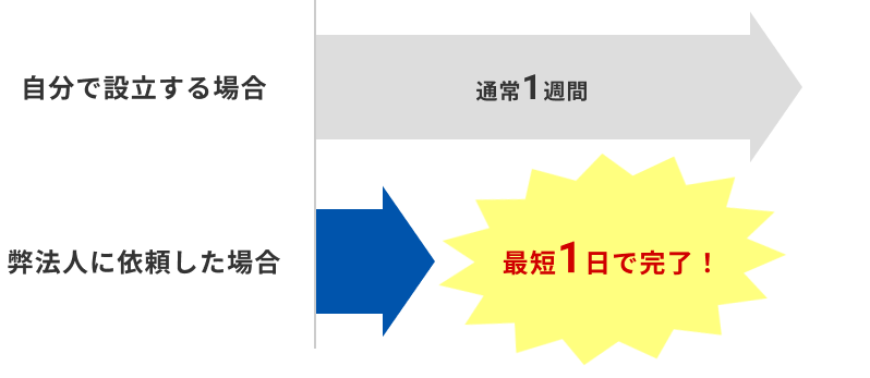 弊法人に依頼した場合：最短1日で完了！